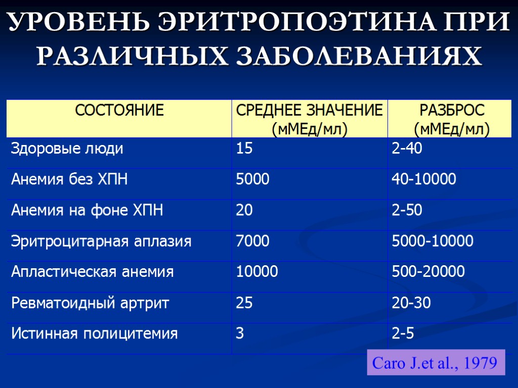 УРОВЕНЬ ЭРИТРОПОЭТИНА ПРИ РАЗЛИЧНЫХ ЗАБОЛЕВАНИЯХ Caro J.et al., 1979